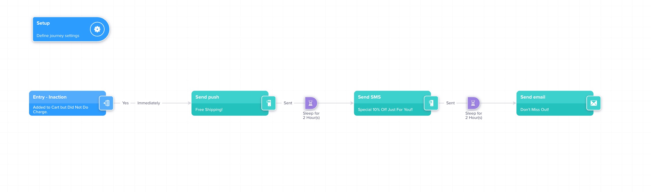 CleverTap Journeys에서 Push, SMS, Email을 연결한 공식 멀티채널 여정 화면
